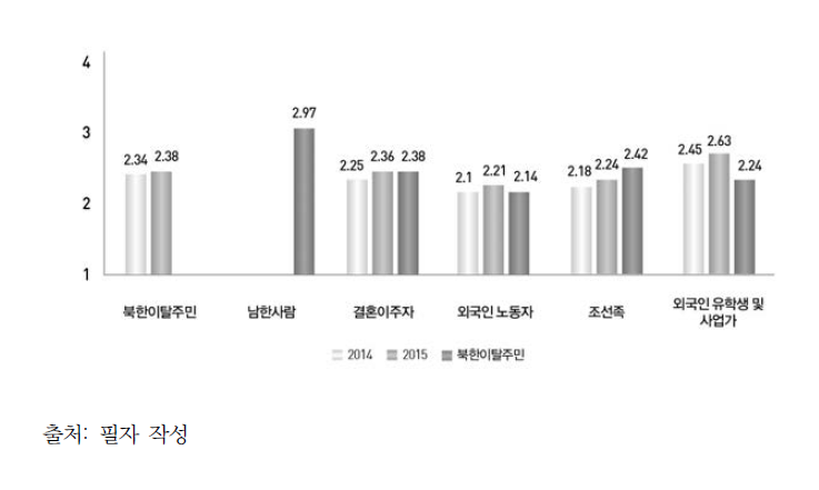 계층별 친근함-남한주민(2014, 2015) 및 북한이탈주민