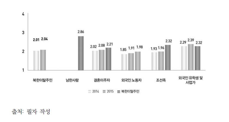 결혼 상대자로서 각 계층에 대한 호감 -남한주민(2014, 2015) 및 북한이탈주민