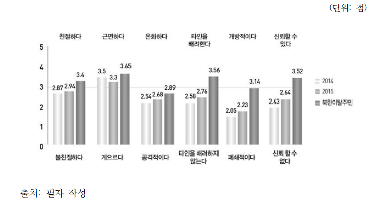 북한주민에 대한 이미지 -남한주민(2014, 2015) 및 북한이탈주민