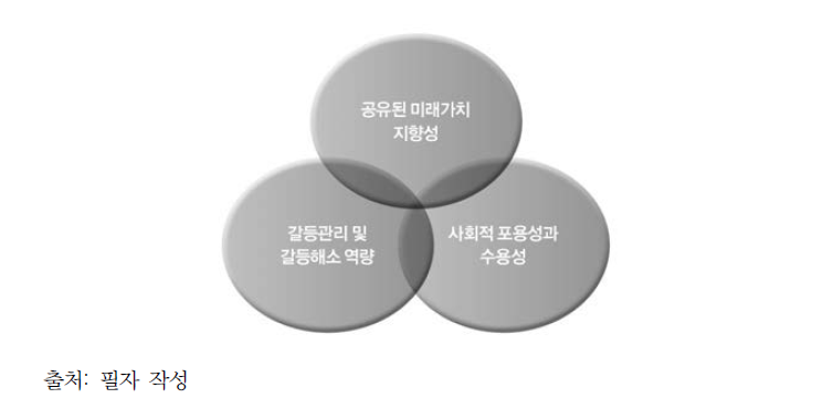남북한 사회통합 인식의 세 가지 범주