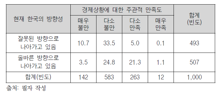 한국사회 발전방향성, 주관적 경제만족도 교차표