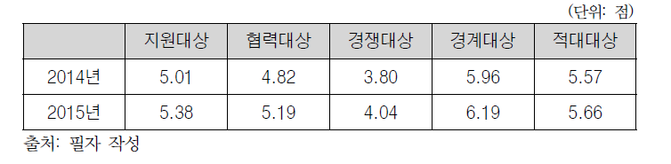북한 이미지별 평균값