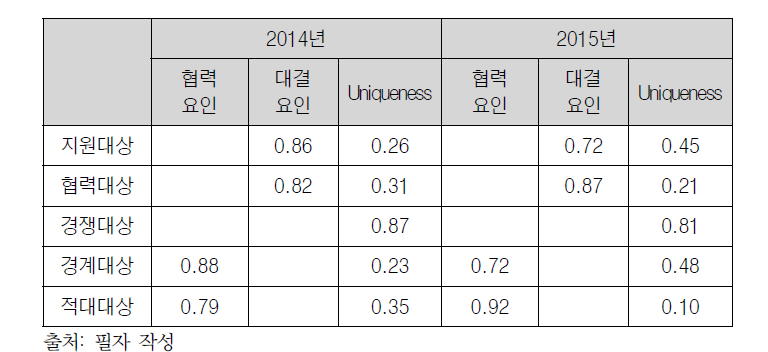 북한인식 요인분석 요인적재값
