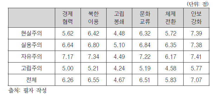 군집별 대북정책 선호 평균값