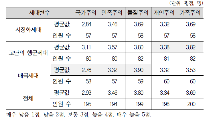 세대별 사회의식