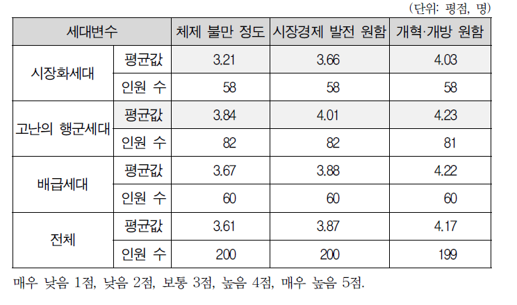 세대별 정치의식