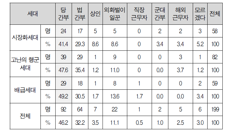 전망 있는 직업에 대한 세대별 인식