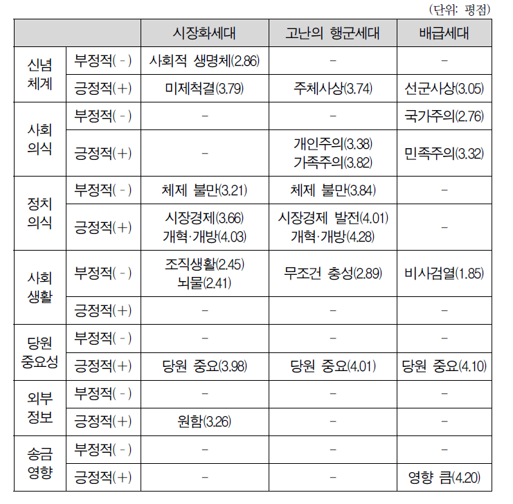 세대별 의식 비교