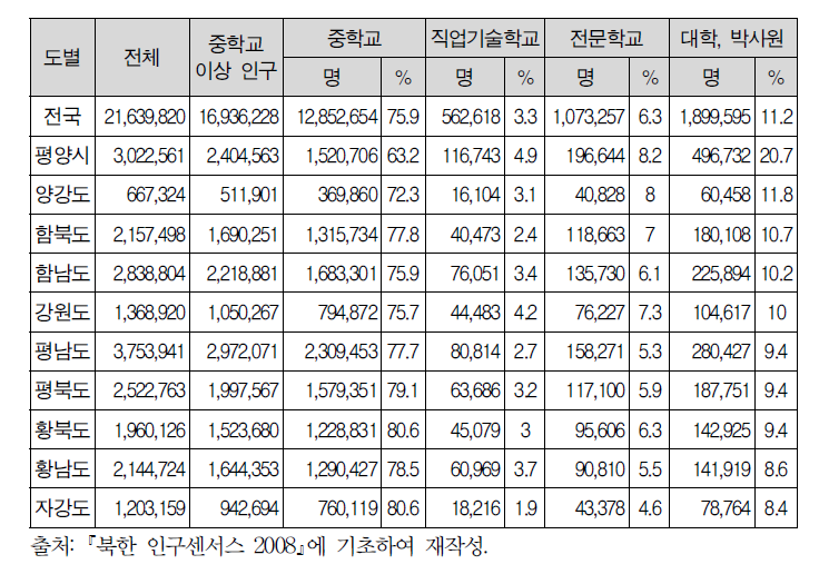 도별 교육 상황