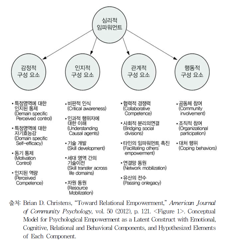 심리적 임파워먼트를 위한 개념 모델