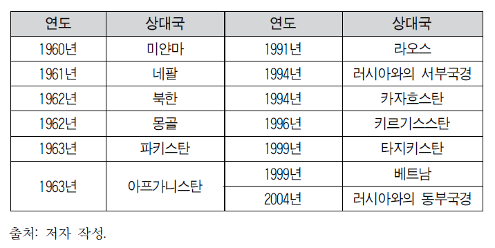 중국의 내륙국경 및 영토 해결 현황