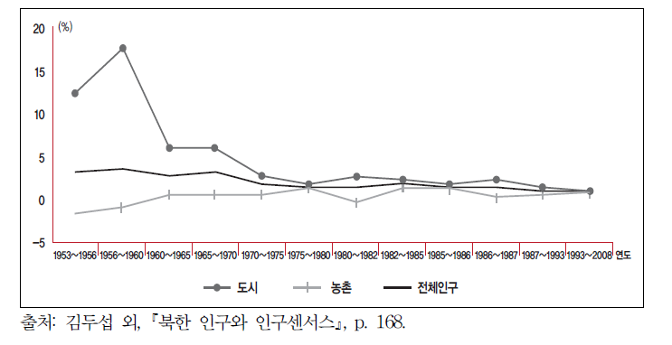 북한의 도시와 농촌의 연평균 인구증가율: 1953～2008년