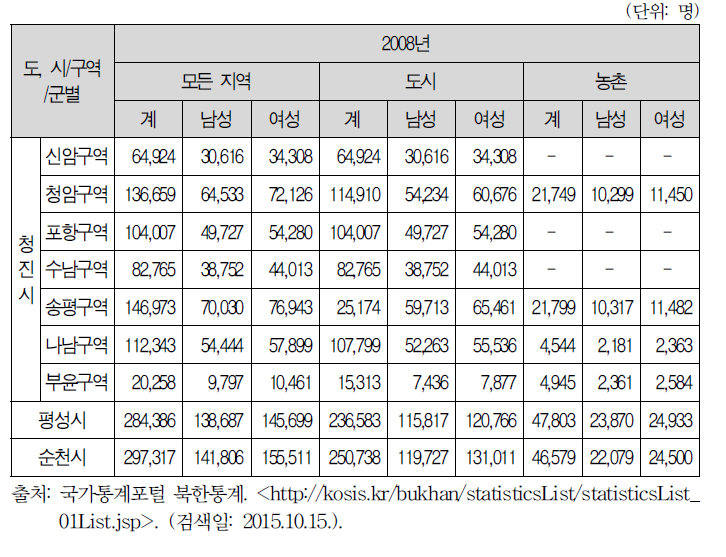 청진·순천·평성의 인구수 및 도시/농촌별, 성별 인구