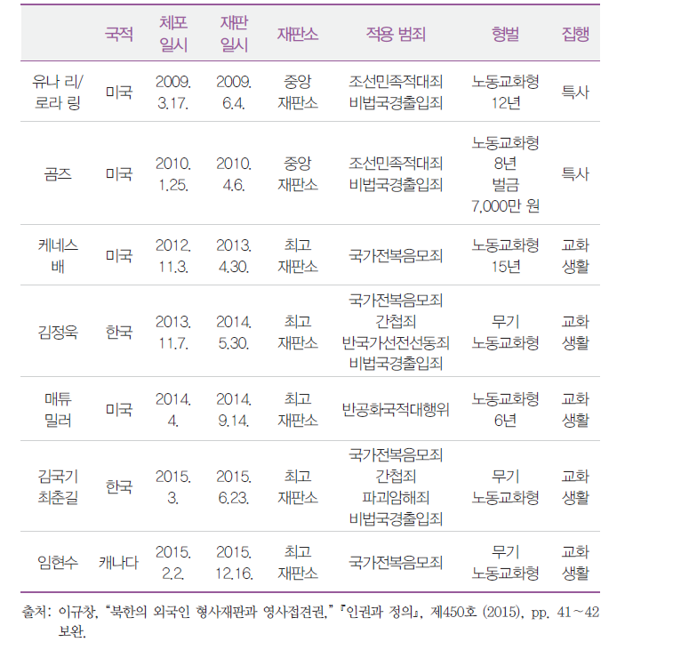 북한의 외국인 재판과 판결 집행