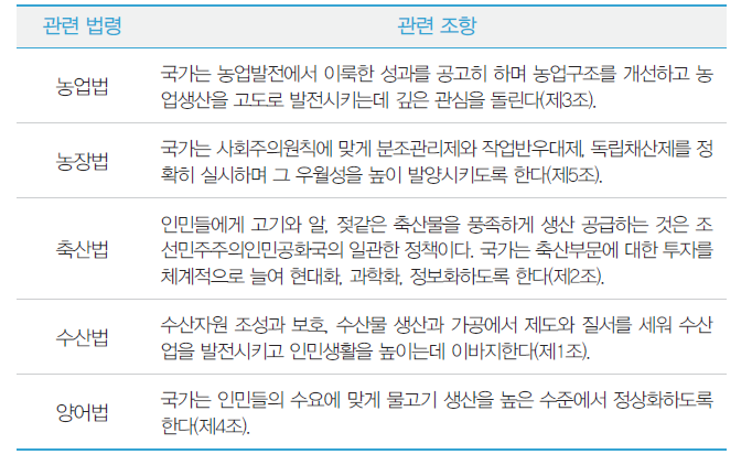 식량의 가용성 증대 관련 법령 및 내용