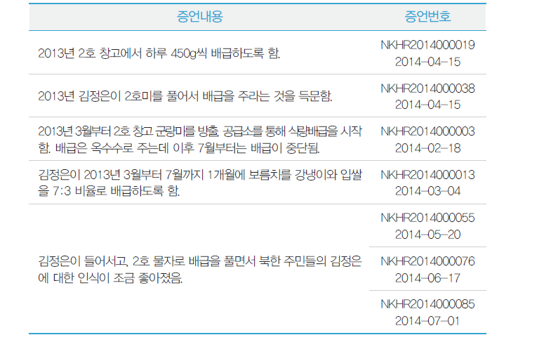 군량미 방출 실태