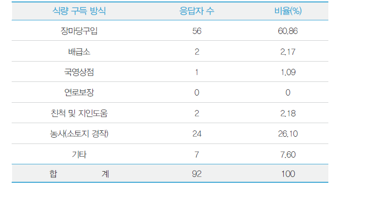 식량 구득 방식