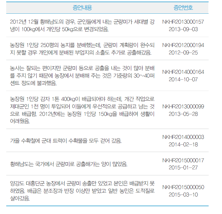 식량공출 및 이로 인한 식량부족 실태