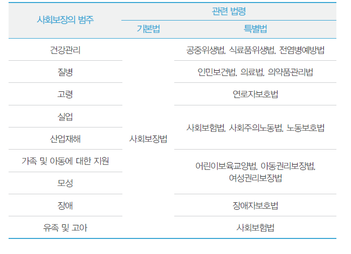 사회보장 관련 법령