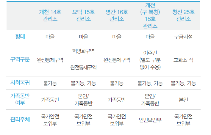 정치범수용소 관리 및 운영 현황