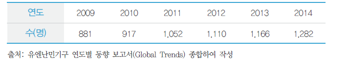 난민 자격 해외 탈북자 수