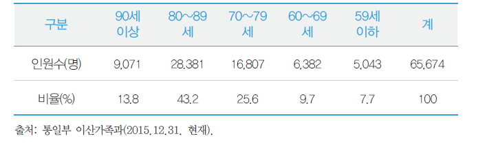 이산가족 생존자 현황