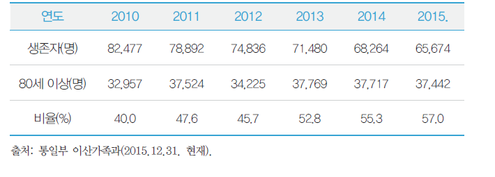 생존 이산가족의 80세 이상 비율