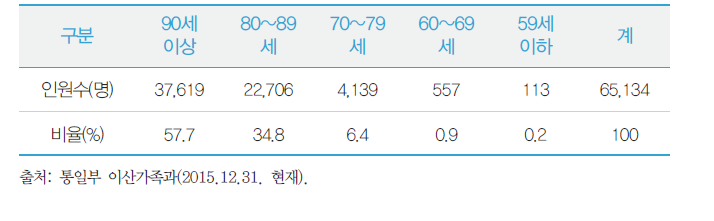 이산가족 사망자 현황