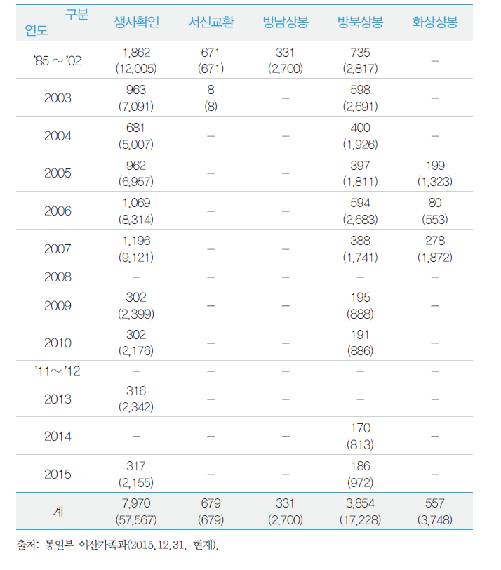 당국 차원의 이산가족 교류현황