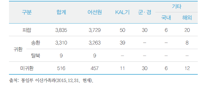 전후납북자 현황