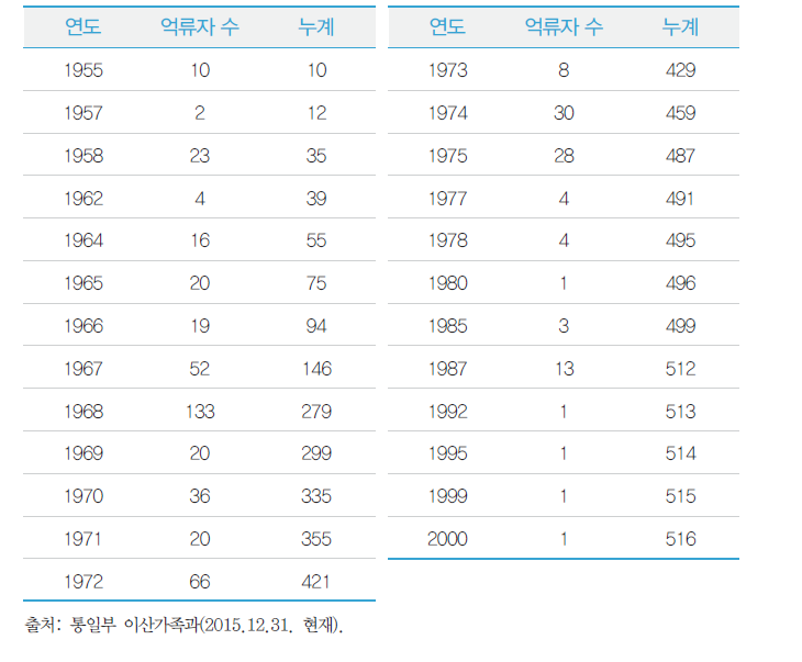 연도별 납북억류자 현황