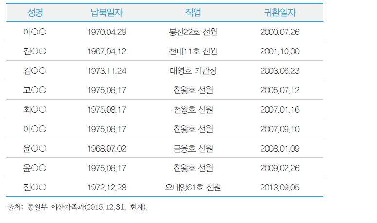 귀환 납북자 현황