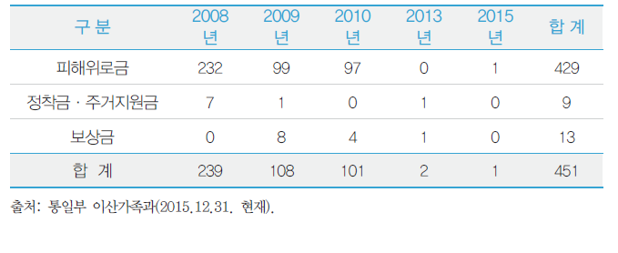 납북피해자 연도별 피해위로금 등 신청 ‧ 접수 결과