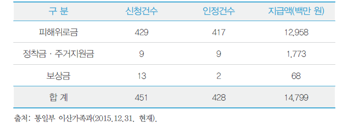 납북피해자 피해위로금 등 지급결정 현황