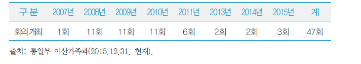 납북피해자 보상 및 지원 심의위원회 개최 현황