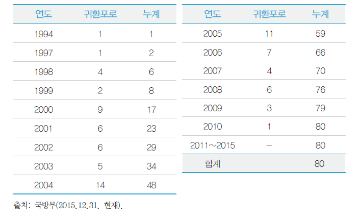 연도별 귀환 국군포로 현황