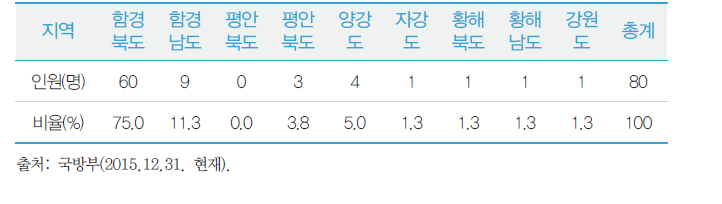 국군포로(사망자 포함) 출신지 현황