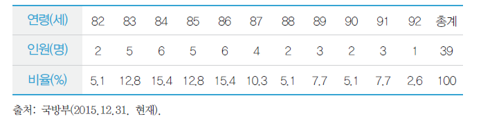 생존 국군포로 연령 현황