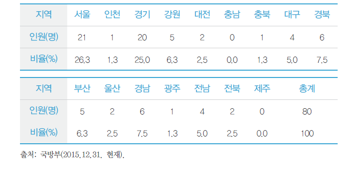 귀환 국군포로(사망자 포함)의 거주지 현황