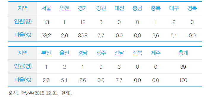 생존 국군포로의 거주지 현황