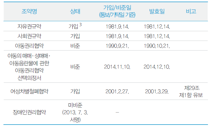 북한의 국제인권조약 비준 ‧ 가입 현황