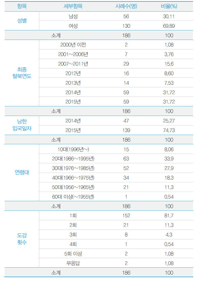 2015년 심층면접대상자 인구학적 통계