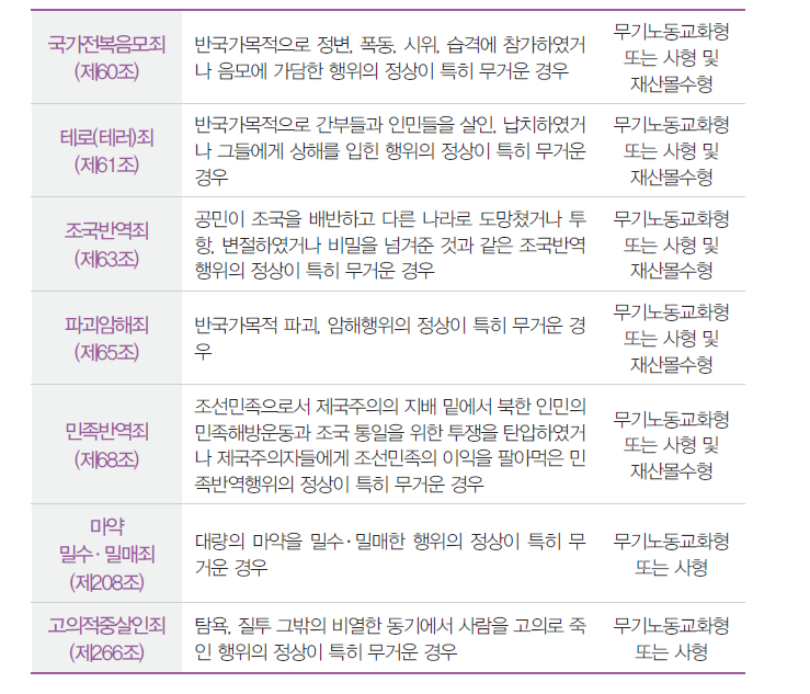 형법상 사형대상범죄와 그 구성요건 및 법정형