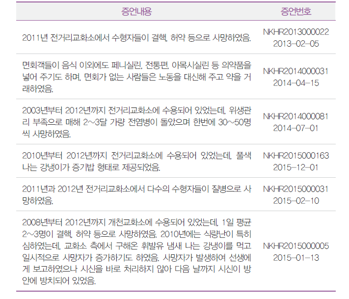 교화소 내 열악한 영양 ․ 위생 ․ 의료 상황