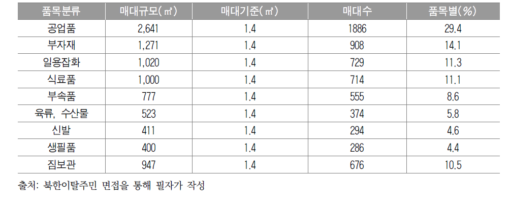 옥전시장의 품목별 매대 규모 및 품목비중