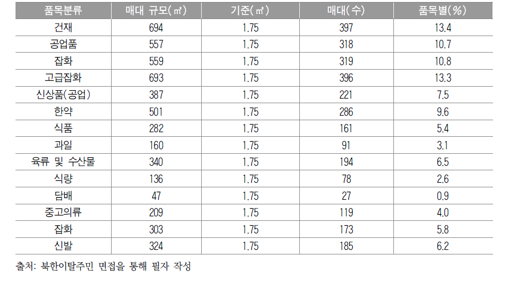 혜산시장의 품목별 매대 규모 및 품목비중