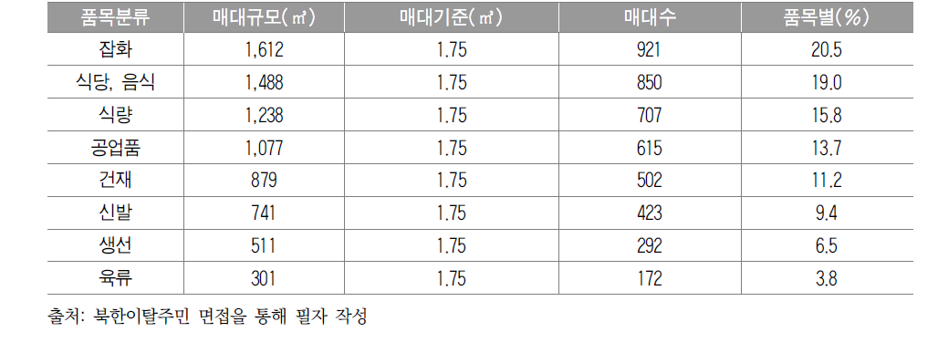 외룡시장의 품목별 매대 규모 및 품목비중