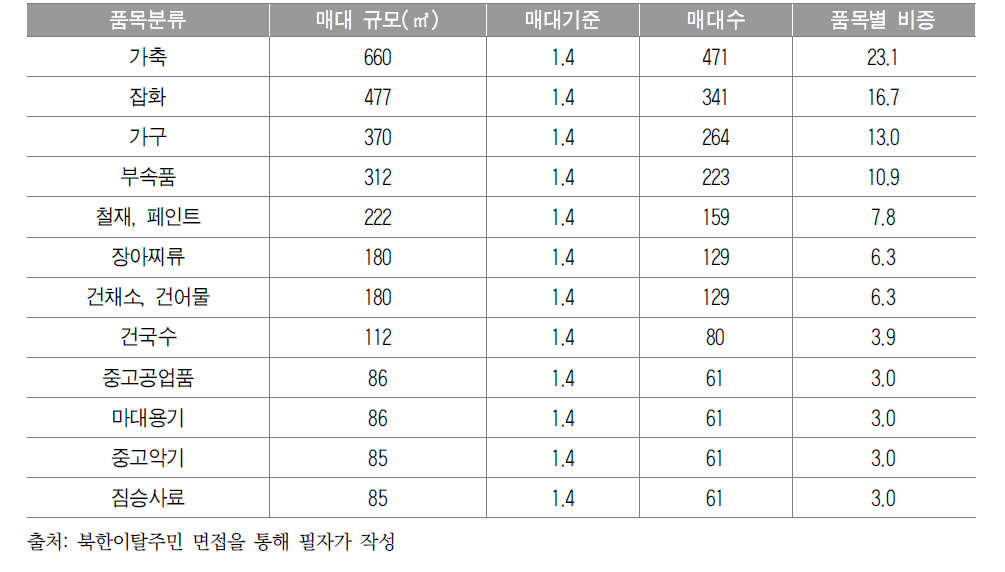 송신(10일)시장의 품목별 매대 규모 및 품목비중