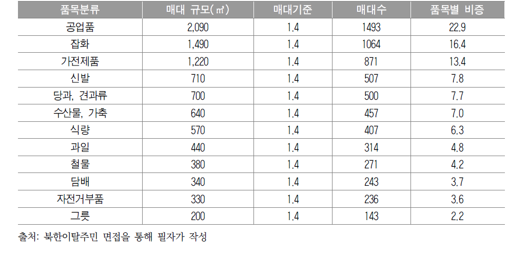 사포시장의 품목별 매대 규모 및 비중 추정