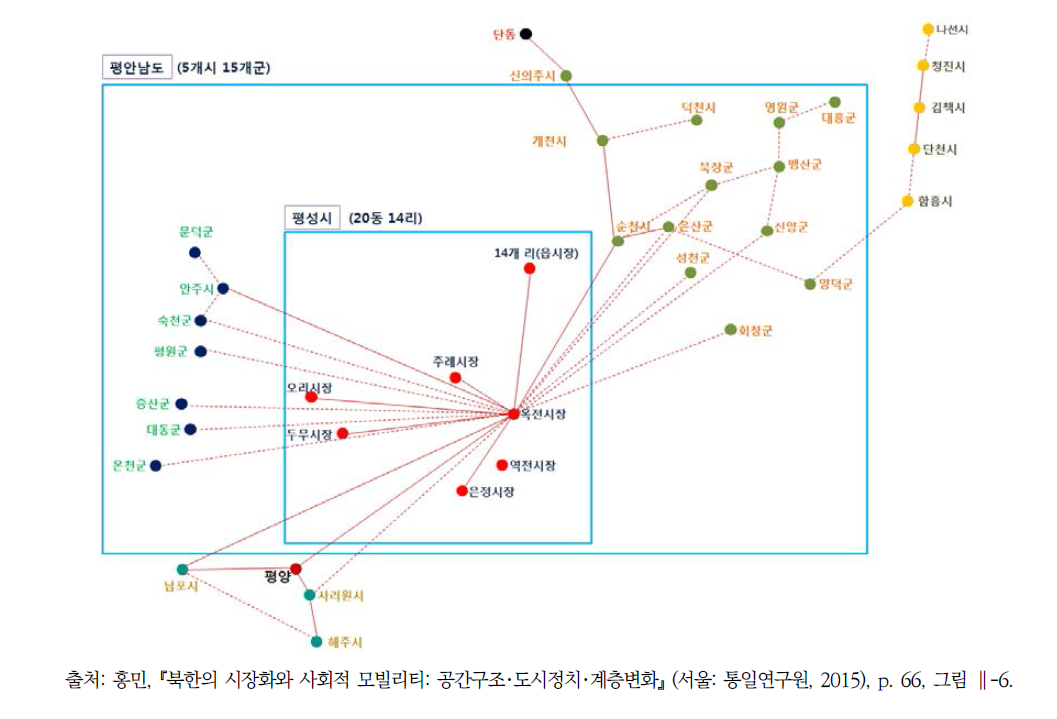 평성시장의 유통구조